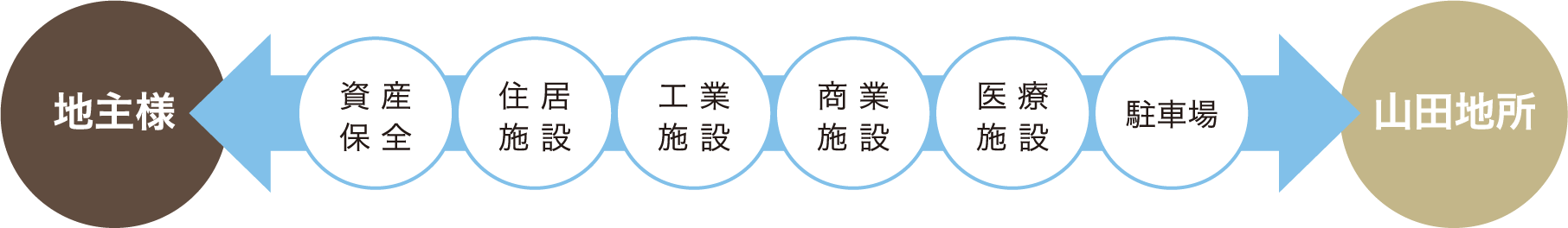 地主様 資 産保 全 住 居施 設 工 業施 設 商 業施 設 医 療施 設 駐車場 山田地所