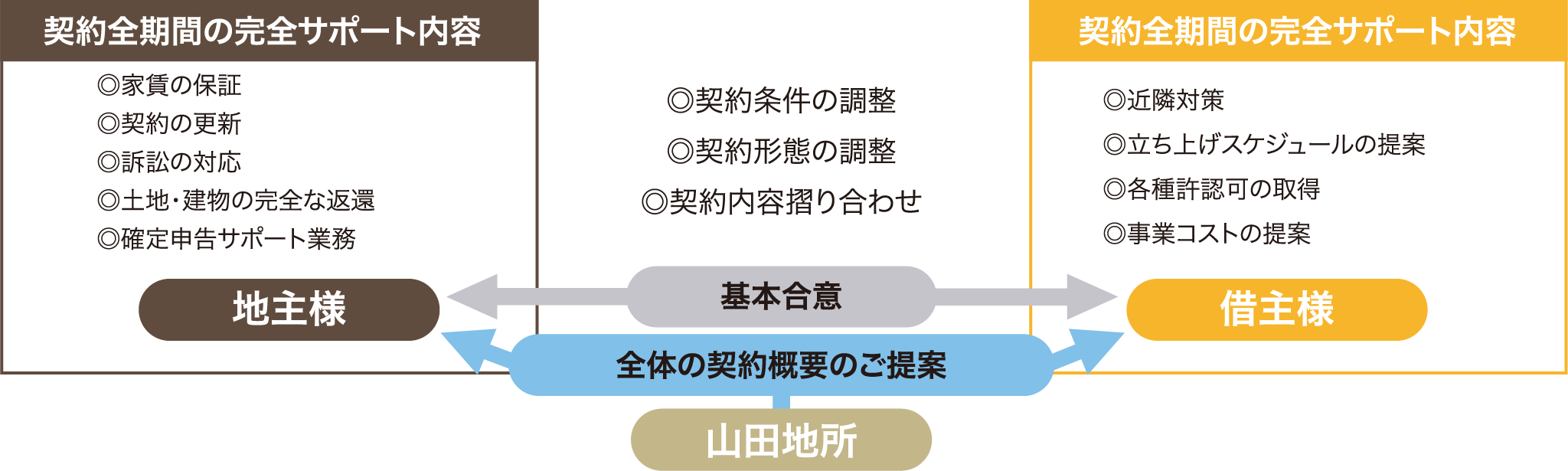 契約全期間の完全サポート内容◎家賃の保証◎契約の更新◎訴訟の対応◎土地・建物の完全な返還◎確定申告サポート業務 地主様 ◎契約条件の調整◎契約形態の調整◎契約内容摺り合わせ 基本合意 全体の契約概要のご提案 契約全期間の完全サポート内容 ◎近隣対策◎立ち上げスケジュールの提案◎各種許認可の取得◎事業コストの提案 借主様 山田地所