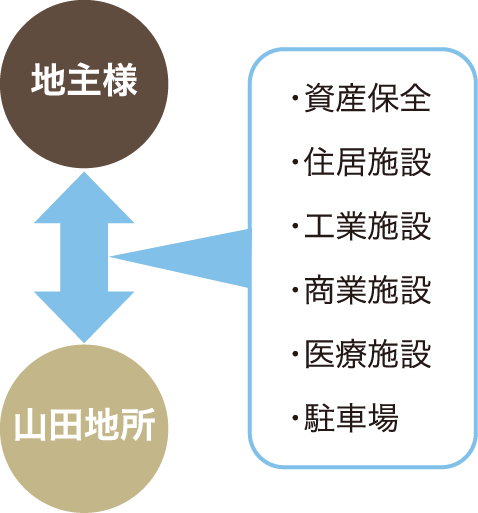 地主様 資 産保 全 住 居施 設 工 業施 設 商 業施 設 医 療施 設 駐車場 山田地所