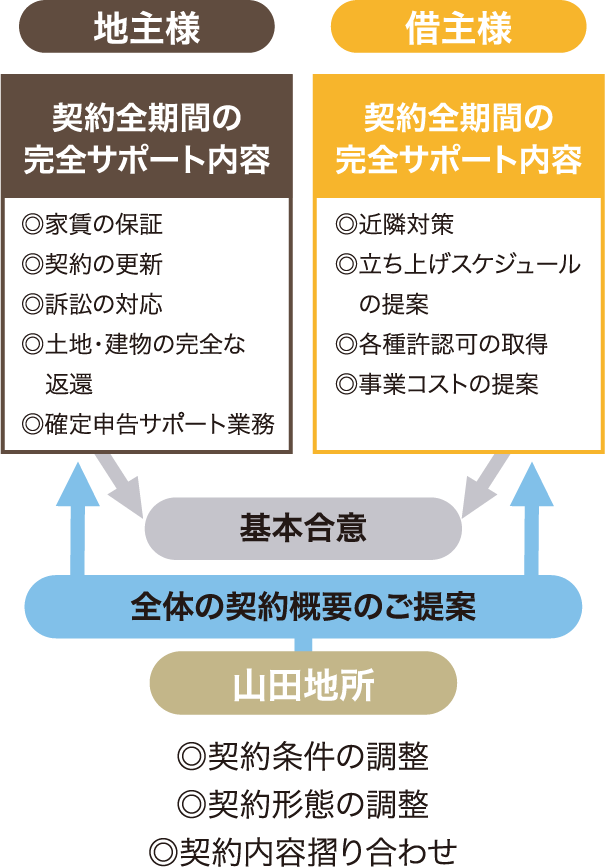 契約全期間の完全サポート内容◎家賃の保証◎契約の更新◎訴訟の対応◎土地・建物の完全な返還◎確定申告サポート業務 地主様 ◎契約条件の調整◎契約形態の調整◎契約内容摺り合わせ 基本合意 全体の契約概要のご提案 契約全期間の完全サポート内容 ◎近隣対策◎立ち上げスケジュールの提案◎各種許認可の取得◎事業コストの提案 借主様 山田地所